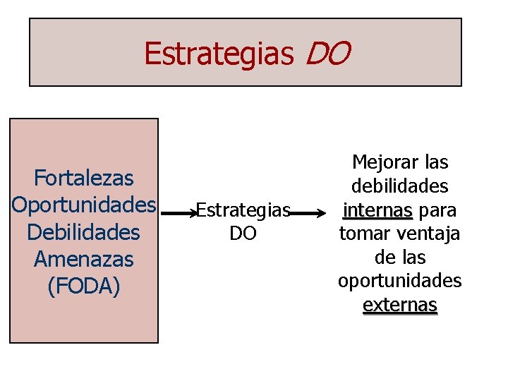 Estrategias DO Fortalezas Oportunidades Debilidades Amenazas (FODA) Estrategias DO Mejorar las debilidades internas para