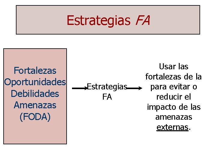 Estrategias FA Fortalezas Oportunidades Debilidades Amenazas (FODA) Estrategias FA Usar las fortalezas de la