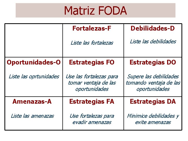 Matriz FODA Fortalezas-F Debilidades-D Liste las fortalezas Liste las debilidades Oportunidades-O Estrategias FO Estrategias