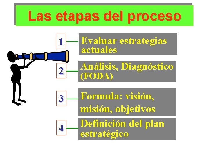 Las etapas del proceso 1 Evaluar estrategias actuales 2 Análisis, Diagnóstico 3 Formula: visión,