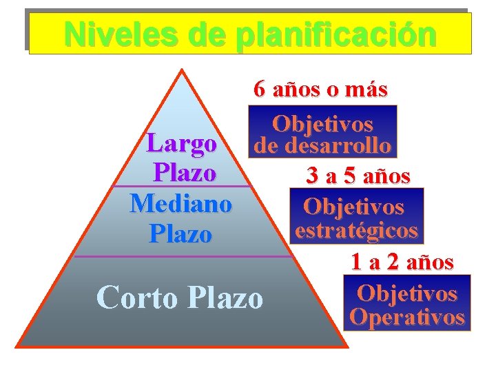 Niveles de planificación 6 años o más Objetivos Largo de desarrollo Plazo 3 a