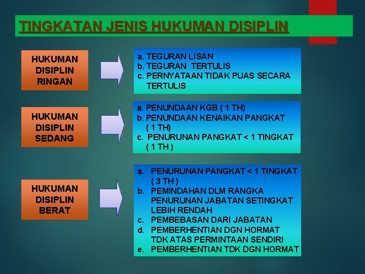 TINGKATAN JENIS HUKUMAN DISIPLIN RINGAN a. TEGURAN LISAN b. TEGURAN TERTULIS c. PERNYATAAN TIDAK