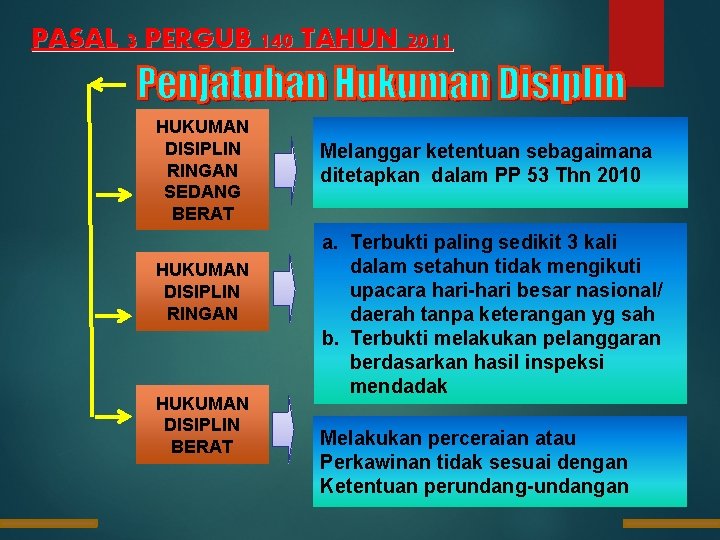 PASAL 3 PERGUB 140 TAHUN 2011 HUKUMAN DISIPLIN RINGAN SEDANG BERAT HUKUMAN DISIPLIN RINGAN