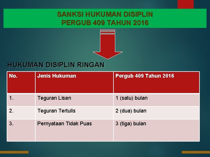 SANKSI HUKUMAN DISIPLIN PERGUB 409 TAHUN 2016 HUKUMAN DISIPLIN RINGAN No. Jenis Hukuman Pergub