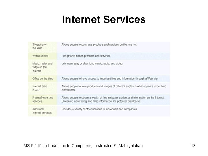 Internet Services MSIS 110: Introduction to Computers; Instructor: S. Mathiyalakan 18 