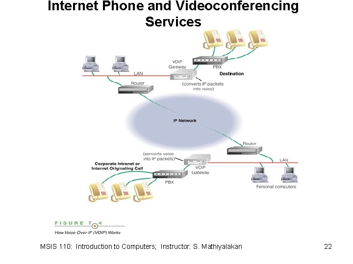 Internet Phone and Videoconferencing Services MSIS 110: Introduction to Computers; Instructor: S. Mathiyalakan 22