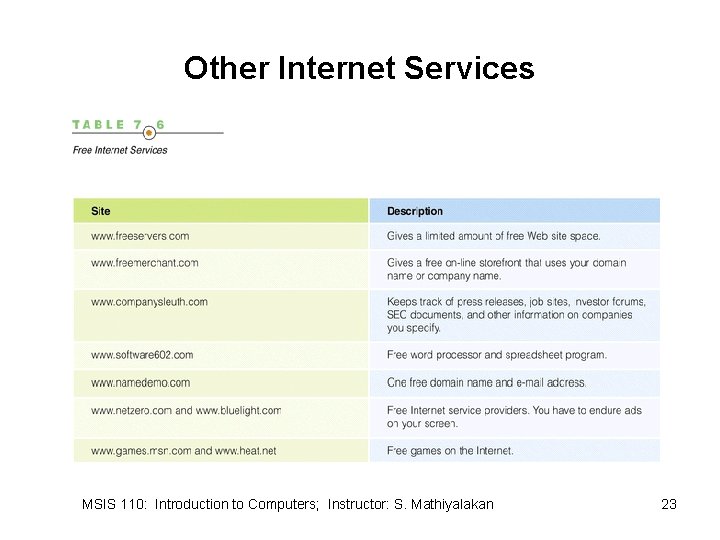 Other Internet Services MSIS 110: Introduction to Computers; Instructor: S. Mathiyalakan 23 