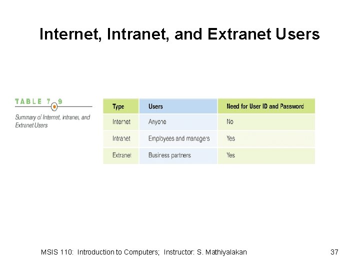 Internet, Intranet, and Extranet Users MSIS 110: Introduction to Computers; Instructor: S. Mathiyalakan 37