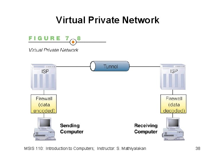 Virtual Private Network MSIS 110: Introduction to Computers; Instructor: S. Mathiyalakan 38 