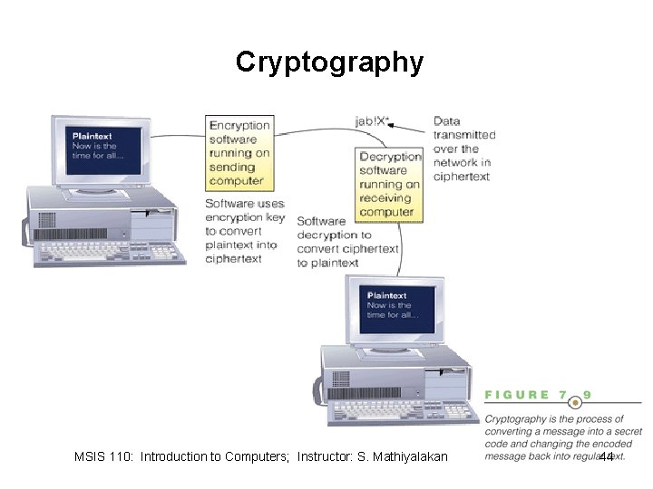 Cryptography MSIS 110: Introduction to Computers; Instructor: S. Mathiyalakan 44 