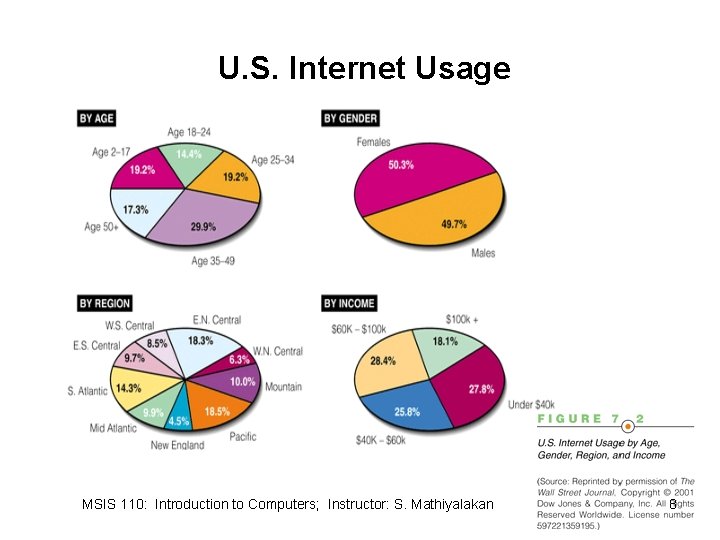 U. S. Internet Usage MSIS 110: Introduction to Computers; Instructor: S. Mathiyalakan 8 