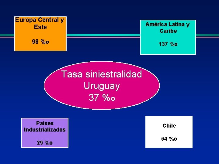 Europa Central y Este 98 %o América Latina y Caribe 137 %o Tasa siniestralidad