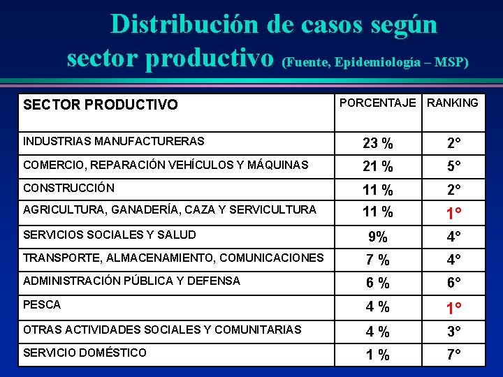 Distribución de casos según sector productivo (Fuente, Epidemiología – MSP) SECTOR PRODUCTIVO PORCENTAJE RANKING