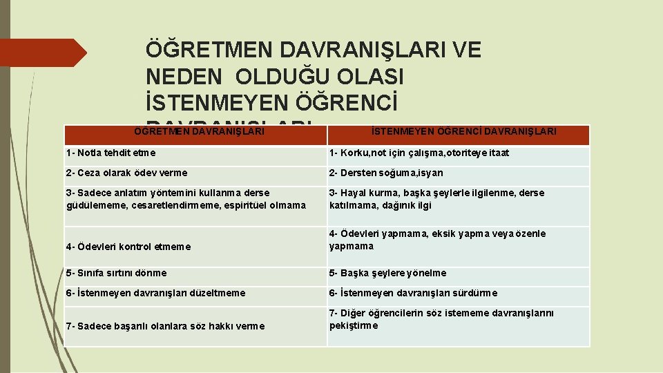 ÖĞRETMEN DAVRANIŞLARI VE NEDEN OLDUĞU OLASI İSTENMEYEN ÖĞRENCİ ÖĞRETMEN DAVRANIŞLARI İSTENMEYEN ÖĞRENCİ DAVRANIŞLARI 1