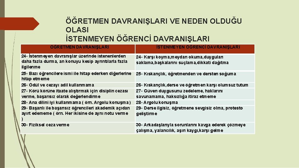 ÖĞRETMEN DAVRANIŞLARI VE NEDEN OLDUĞU OLASI İSTENMEYEN ÖĞRENCİ DAVRANIŞLARI ÖĞRETMEN DAVRANIŞLARI 24 - İstenmeyen