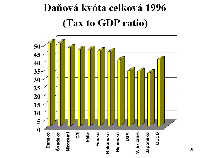 Daňová kvóta celková 1996 (Tax to GDP ratio) 10 