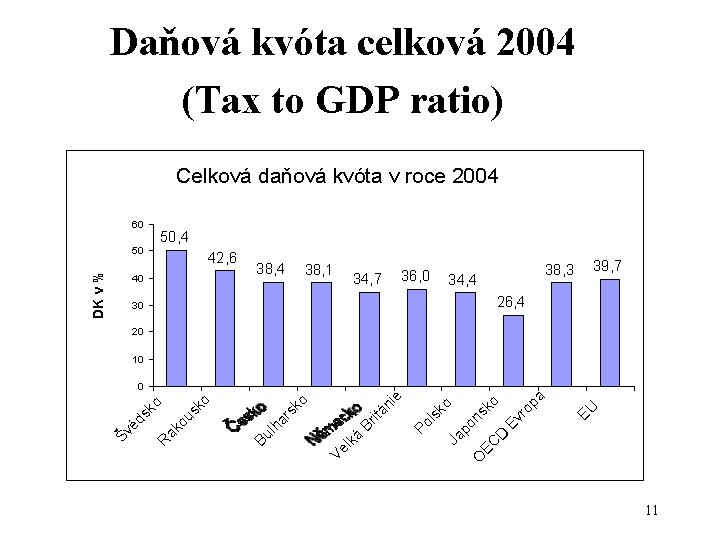 Daňová kvóta celková 2004 (Tax to GDP ratio) Celková daňová kvóta v roce 2004