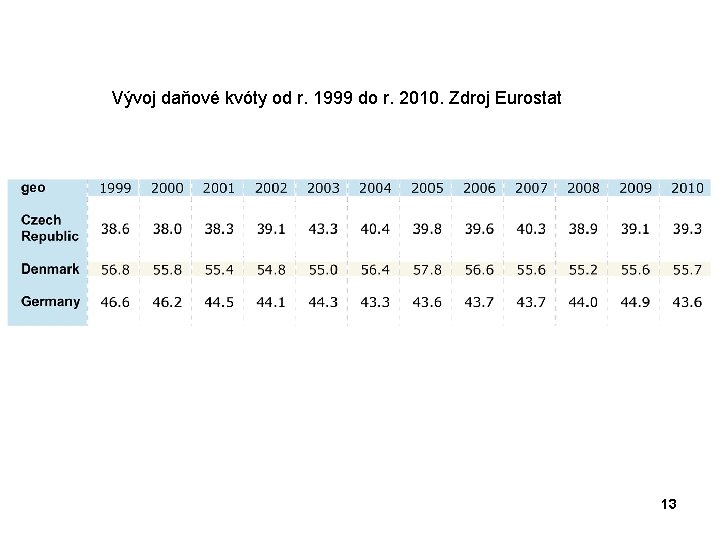 Vývoj daňové kvóty od r. 1999 do r. 2010. Zdroj Eurostat 13 