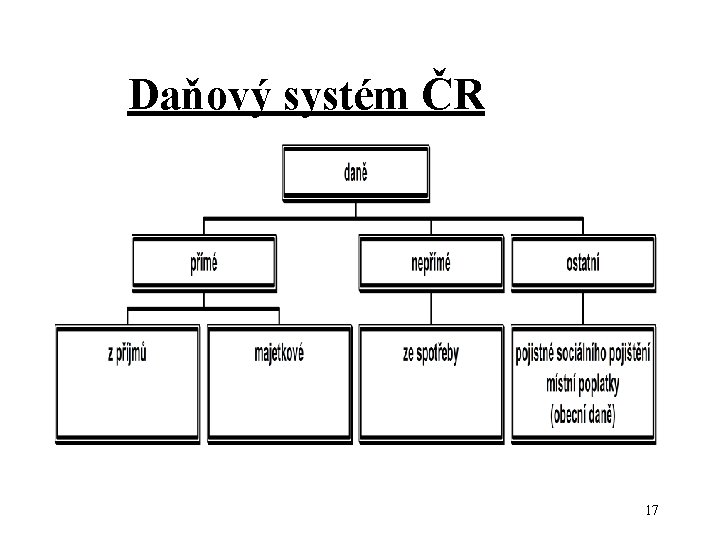 Daňový systém ČR 17 