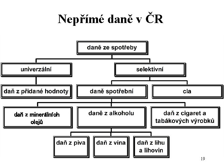 Nepřímé daně v ČR daň z minerálních olejů 19 