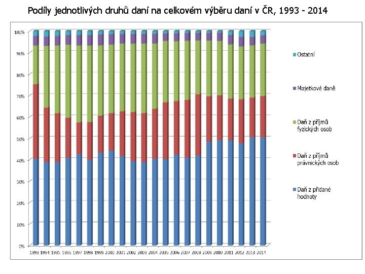 Podíly jednotlivých druhů daní na celkovém výběru daní v ČR, 1993 - 2014 