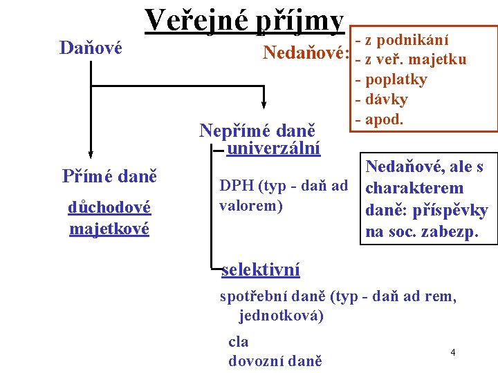 Daňové Veřejné příjmy - z podnikání Nedaňové: - z veř. majetku - poplatky -