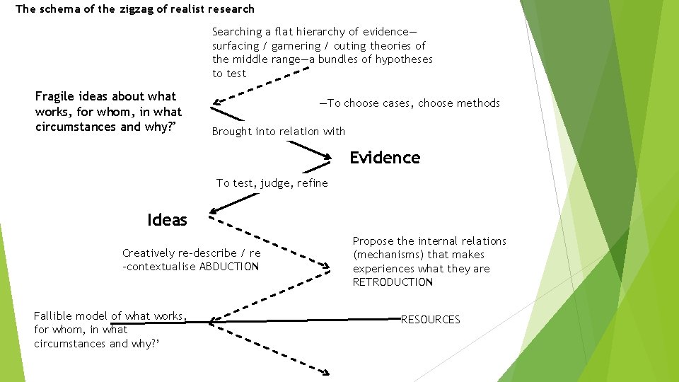 The schema of the zigzag of realist research Searching a flat hierarchy of evidence—