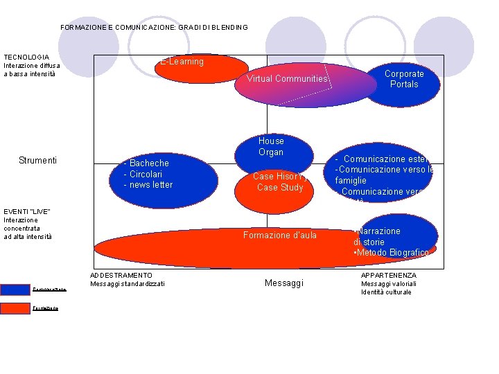 FORMAZIONE E COMUNICAZIONE: GRADI DI BLENDING TECNOLOGIA Interazione diffusa a bassa intensità Strumenti E-Learning