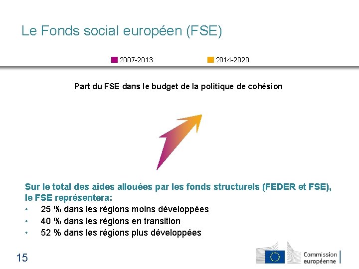 Le Fonds social européen (FSE) 2007 -2013 2014 -2020 Part du FSE dans le