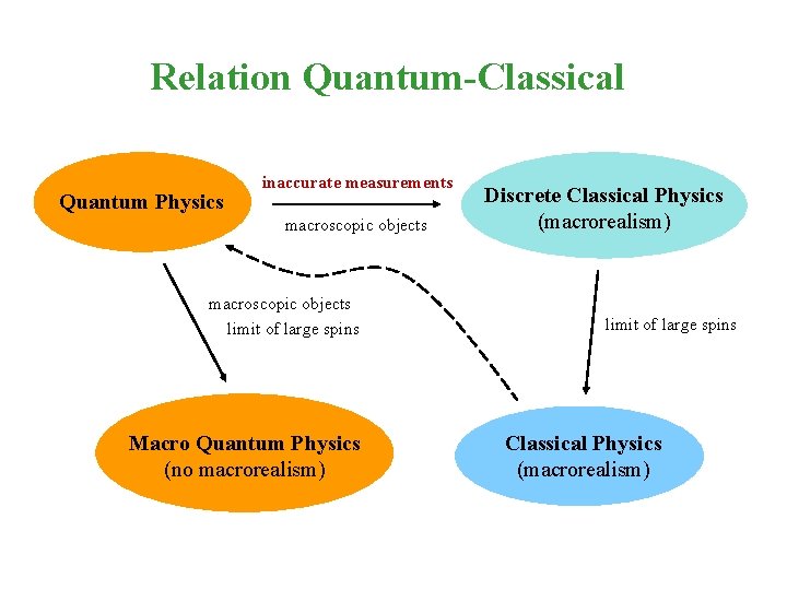Relation Quantum-Classical Quantum Physics inaccurate measurements macroscopic objects limit of large spins Macro Quantum