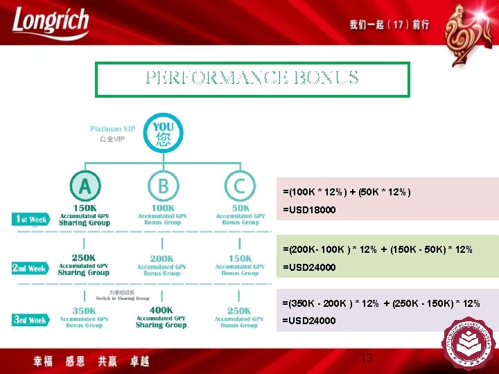 PERFORMANCE BONUS =(100 K * 12%) + (50 K * 12%) =USD 18000 =(200