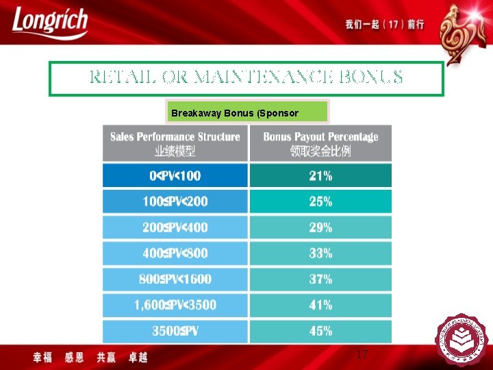 RETAIL OR MAINTENANCE BONUS Breakaway Bonus (Sponsor Tree) 17 