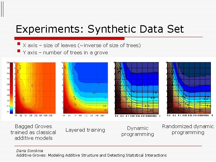 Experiments: Synthetic Data Set § X axis – size of leaves (~inverse of size