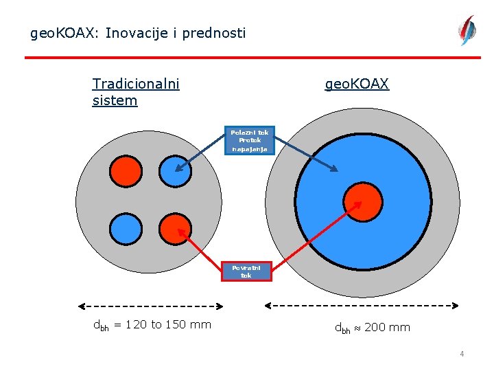 geo. KOAX: Inovacije i prednosti Tradicionalni sistem geo. KOAX Polazni tok Protok napajanja Povratni