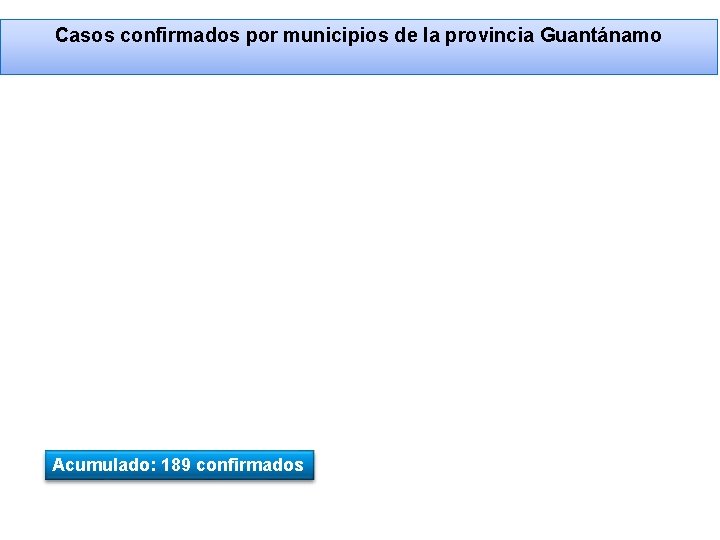 Casos confirmados por municipios de la provincia Guantánamo Acumulado: 189 confirmados 