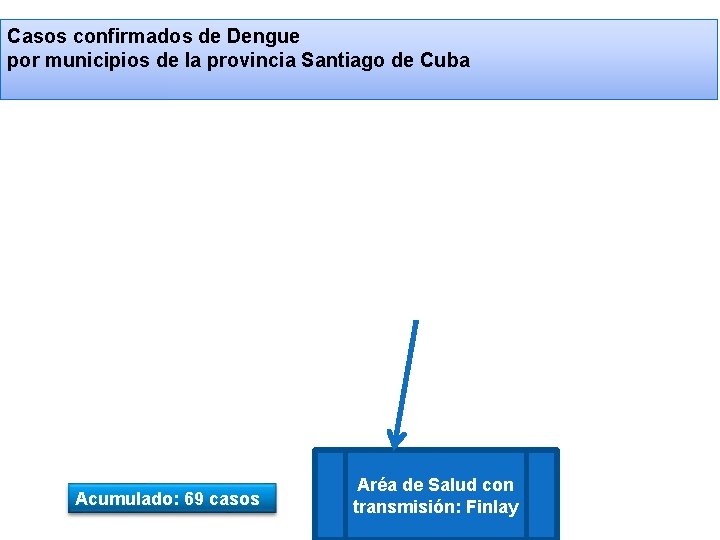 Casos confirmados de Dengue por municipios de la provincia Santiago de Cuba Acumulado: 69