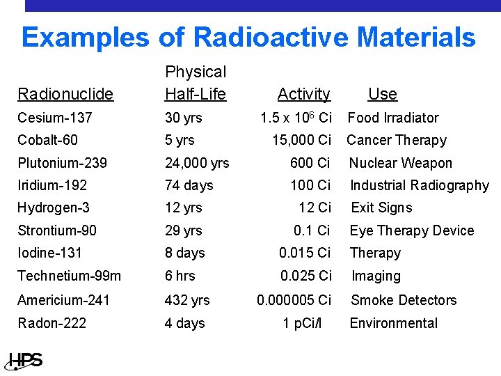 Examples of Radioactive Materials Radionuclide Physical Half-Life Cesium-137 30 yrs Cobalt-60 5 yrs Plutonium-239