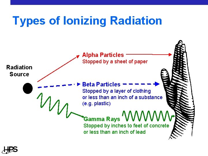 Types of Ionizing Radiation Alpha Particles Radiation Source Stopped by a sheet of paper