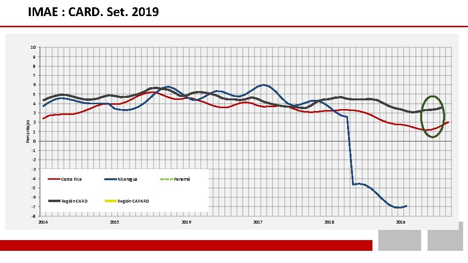 IMAE : CARD. Set. 2019 10 9 8 7 6 5 4 Porcentajes 3