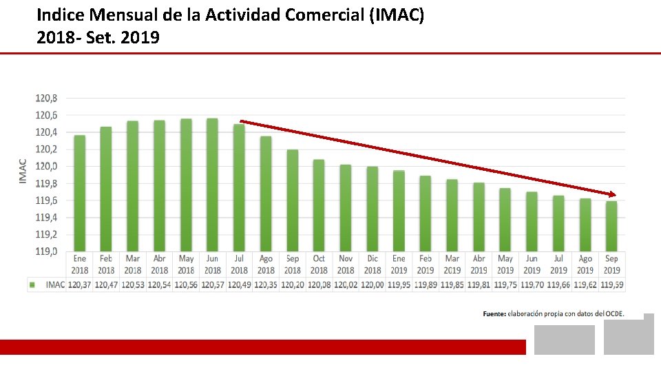 Indice Mensual de la Actividad Comercial (IMAC) 2018 - Set. 2019 