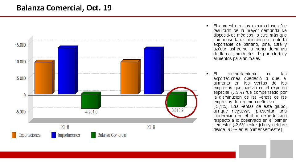 Balanza Comercial, Oct. 19 § El aumento en las exportaciones fue resultado de la