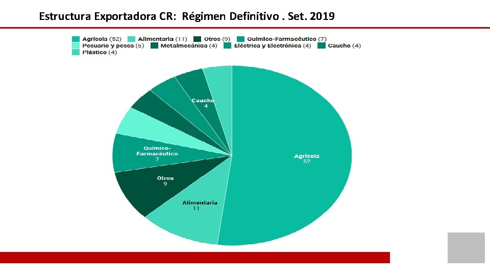 Estructura Exportadora CR: Régimen Definitivo. Set. 2019 