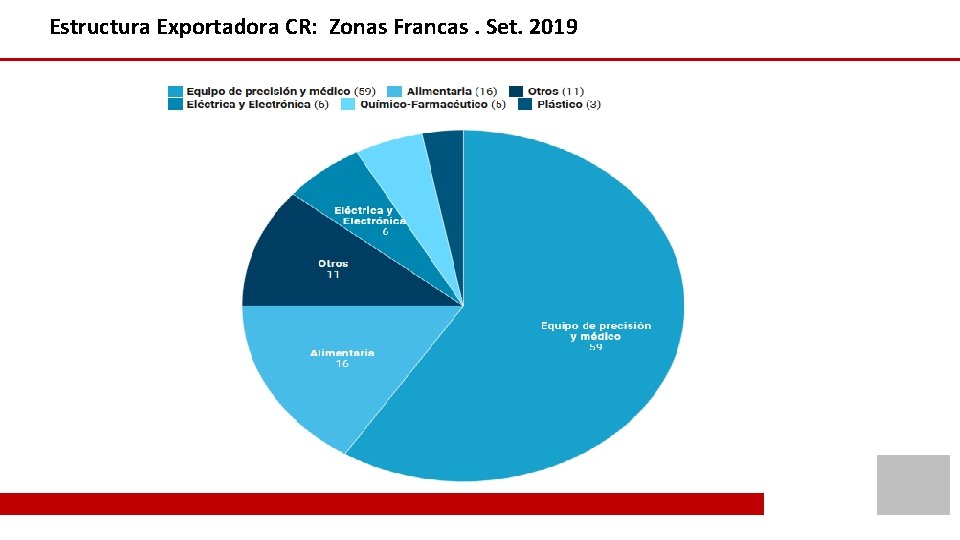 Estructura Exportadora CR: Zonas Francas. Set. 2019 