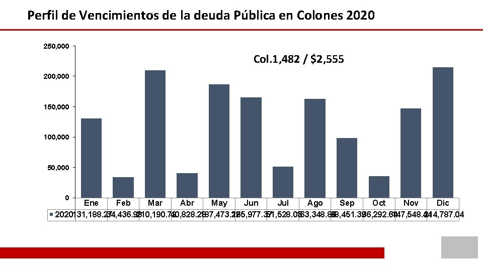 Perfil de Vencimientos de la deuda Pública en Colones 2020 250, 000 Col. 1,