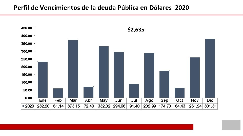 Perfil de Vencimientos de la deuda Pública en Dólares 2020 450. 00 $2, 635