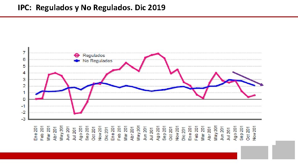 IPC: Regulados y No Regulados. Dic 2019 