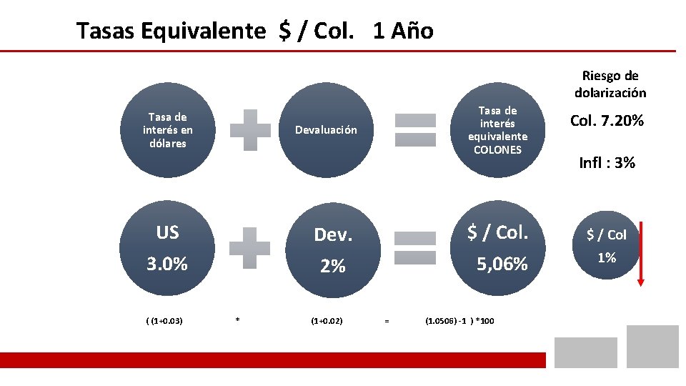 Tasas Equivalente $ / Col. 1 Año Riesgo de dolarización Tasa de interés en