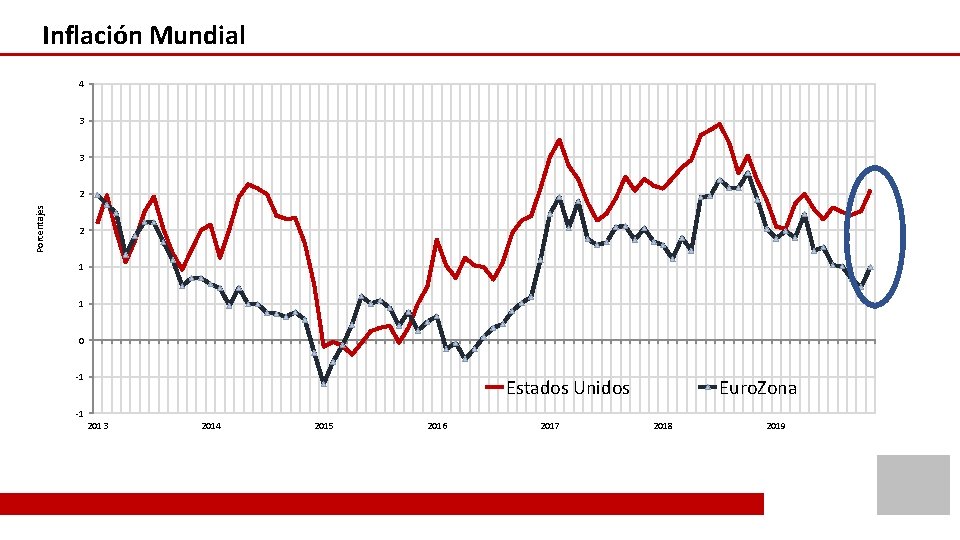 Inflación Mundial 4 3 3 Porcentajes 2 2 1 1 0 -1 Estados Unidos