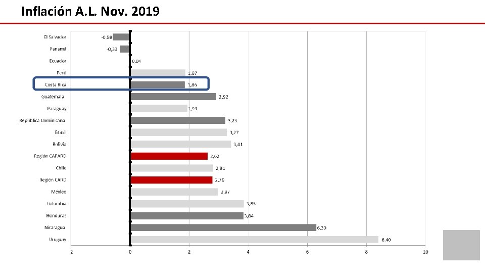 Inflación A. L. Nov. 2019 