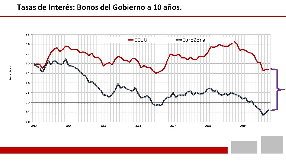 Tasas de Interés: Bonos del Gobierno a 10 años. 3. 5 EEUU 3. 0